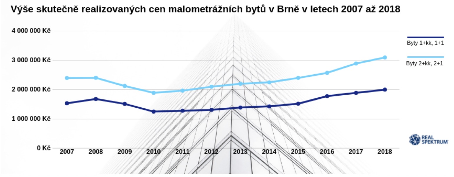 ceny bytů real spektrum